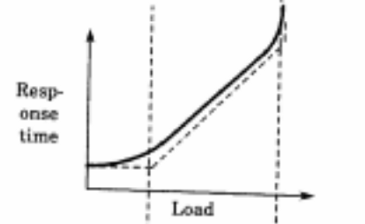 response load graph